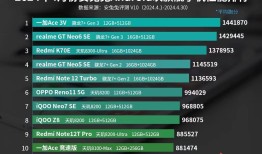 4月安卓手机性能榜：骁龙8 Gen3稳居第一手机性能「4月安卓手机性能榜：骁龙8 Gen3稳居第一」