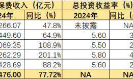 五大上市险企去年净利增速近八成，坚持高股息策略
